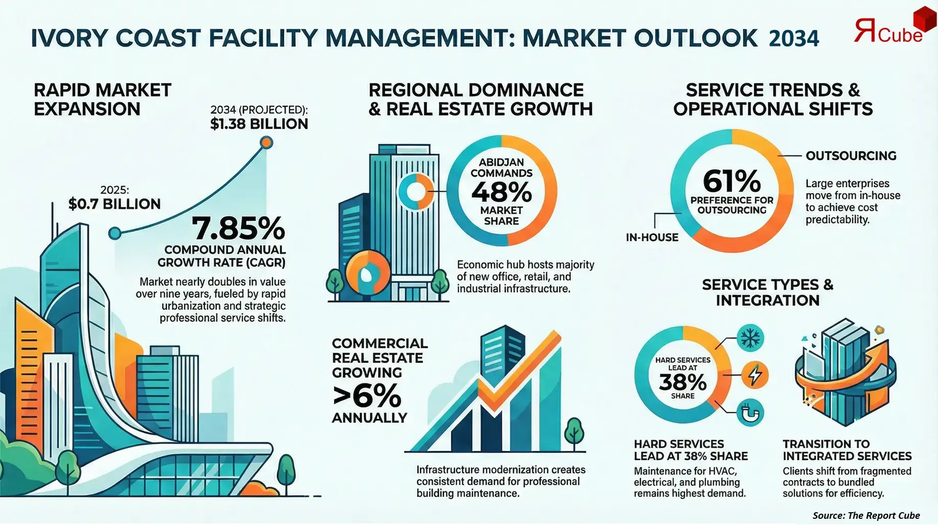 Ivory Coast Facility Management Market Report and Forecast 2026-2034
